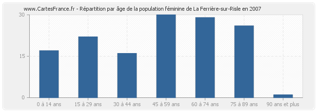 Répartition par âge de la population féminine de La Ferrière-sur-Risle en 2007